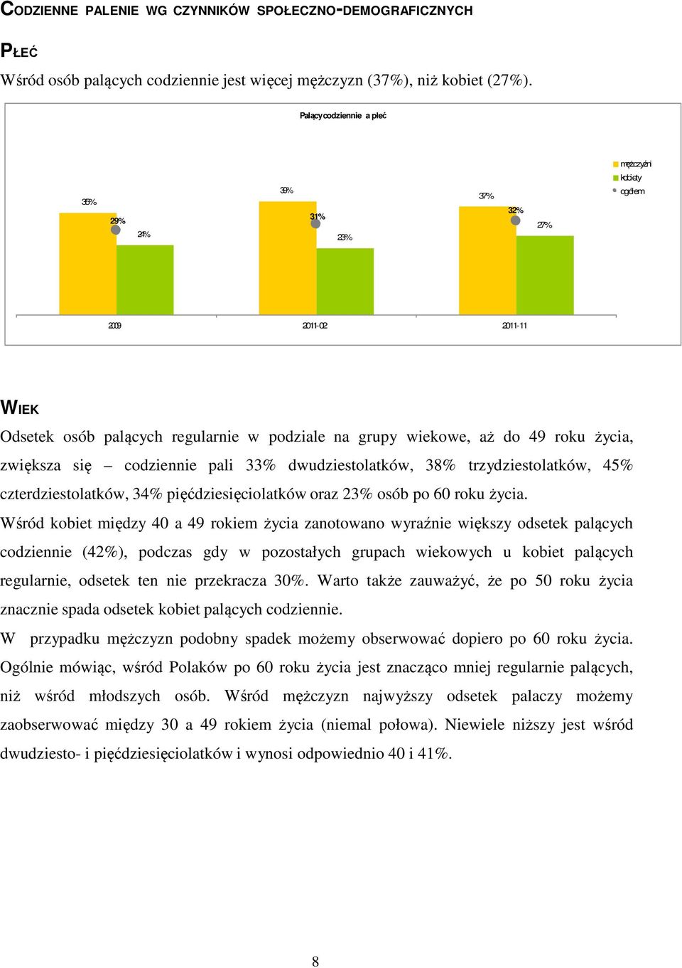 zwiększa się codziennie pali 33% dwudziestolatków, 38% trzydziestolatków, 45% czterdziestolatków, 34% pięćdziesięciolatków oraz 23% osób po 60 roku życia.