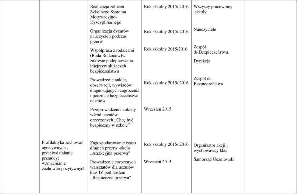 bezpieczeństwa. Dyrekcja Prowadzenie ankiet, obserwacji, wywiadów diagnozujących zagrożenia i poczucie bezpieczeństwa uczniów Rok szkolny 2015/ 2016 Zespól ds.