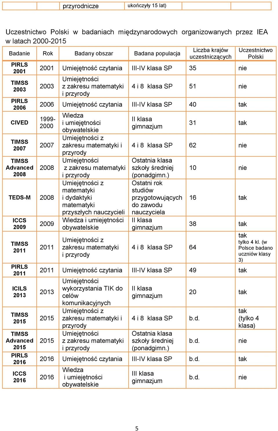 Umiejętność czytania III-IV klasa SP 40 tak 1999-2000 2007 2008 TEDS-M 2008 ICCS 2009 TIMSS 2011 PIRLS 2011 ICILS 2013 TIMSS 2015 TIMSS Advanced 2015 PIRLS 2016 ICCS 2016 2009 2011 Wiedza i