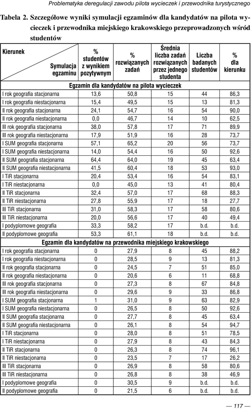 pozytywnym % rozwiązanych zadań Średnia liczba zadań rozwiązanych przez jednego studenta Liczba badanych studentów % dla kierunku Egzamin dla kandydatów na pilota wycieczek I rok geografia