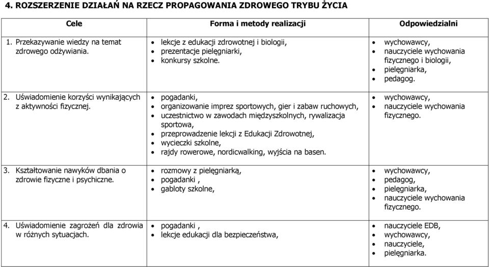 pogadanki, organizowanie imprez sportowych, gier i zabaw ruchowych, uczestnictwo w zawodach międzyszkolnych, rywalizacja sportowa, przeprowadzenie lekcji z Edukacji Zdrowotnej, wycieczki szkolne,