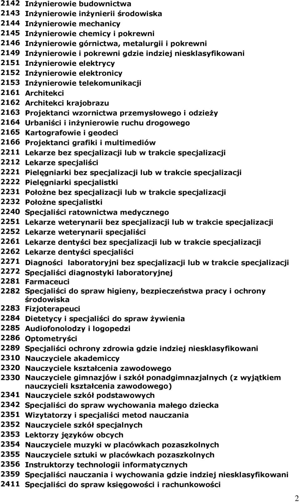 wzornictwa przemysłowego i odzieŝy 2164 Urbaniści i inŝynierowie ruchu drogowego 2165 Kartografowie i geodeci 2166 Projektanci grafiki i multimediów 2211 Lekarze bez specjalizacji lub w trakcie