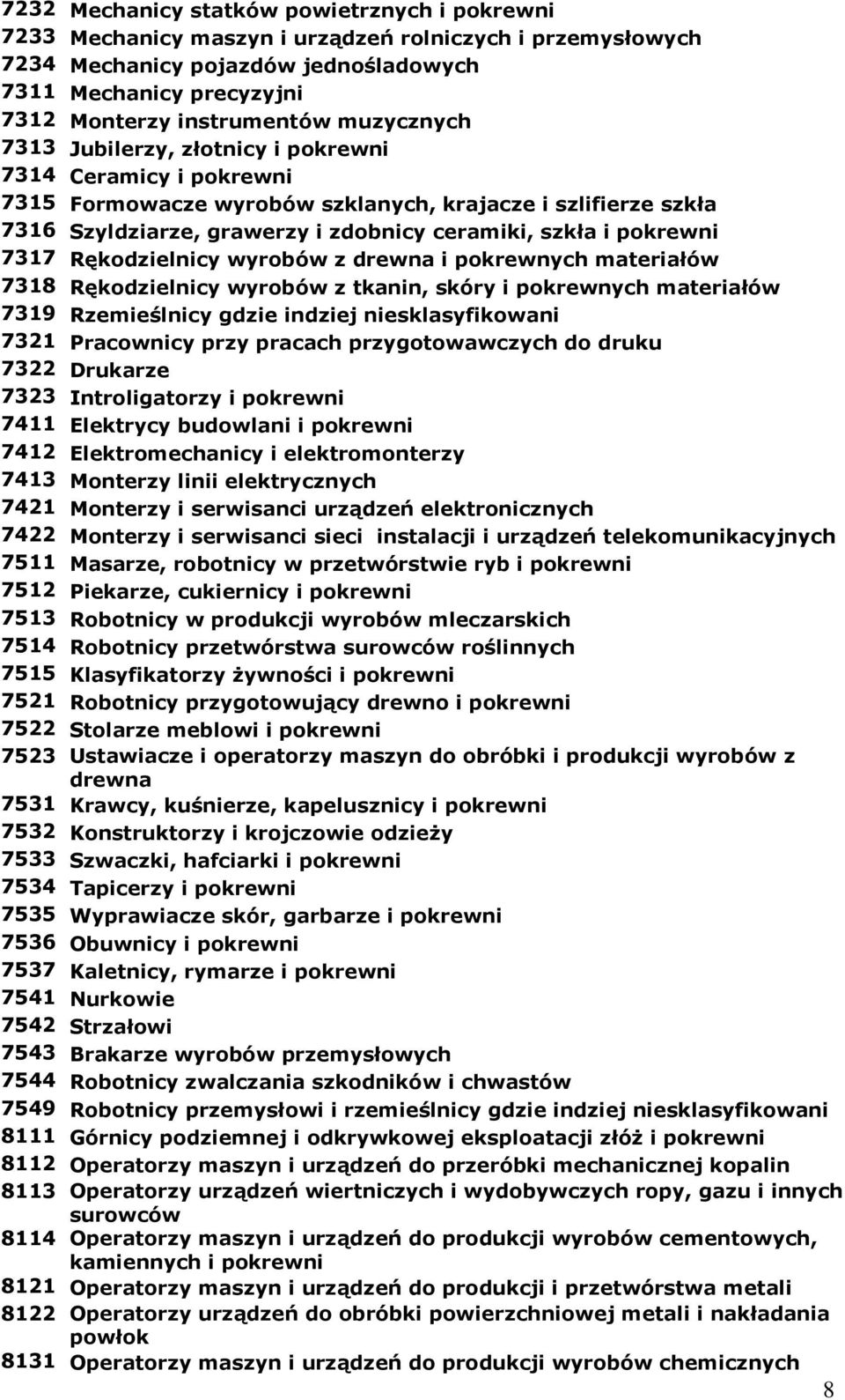 7317 Rękodzielnicy wyrobów z drewna i pokrewnych materiałów 7318 Rękodzielnicy wyrobów z tkanin, skóry i pokrewnych materiałów 7319 Rzemieślnicy gdzie indziej 7321 Pracownicy przy pracach