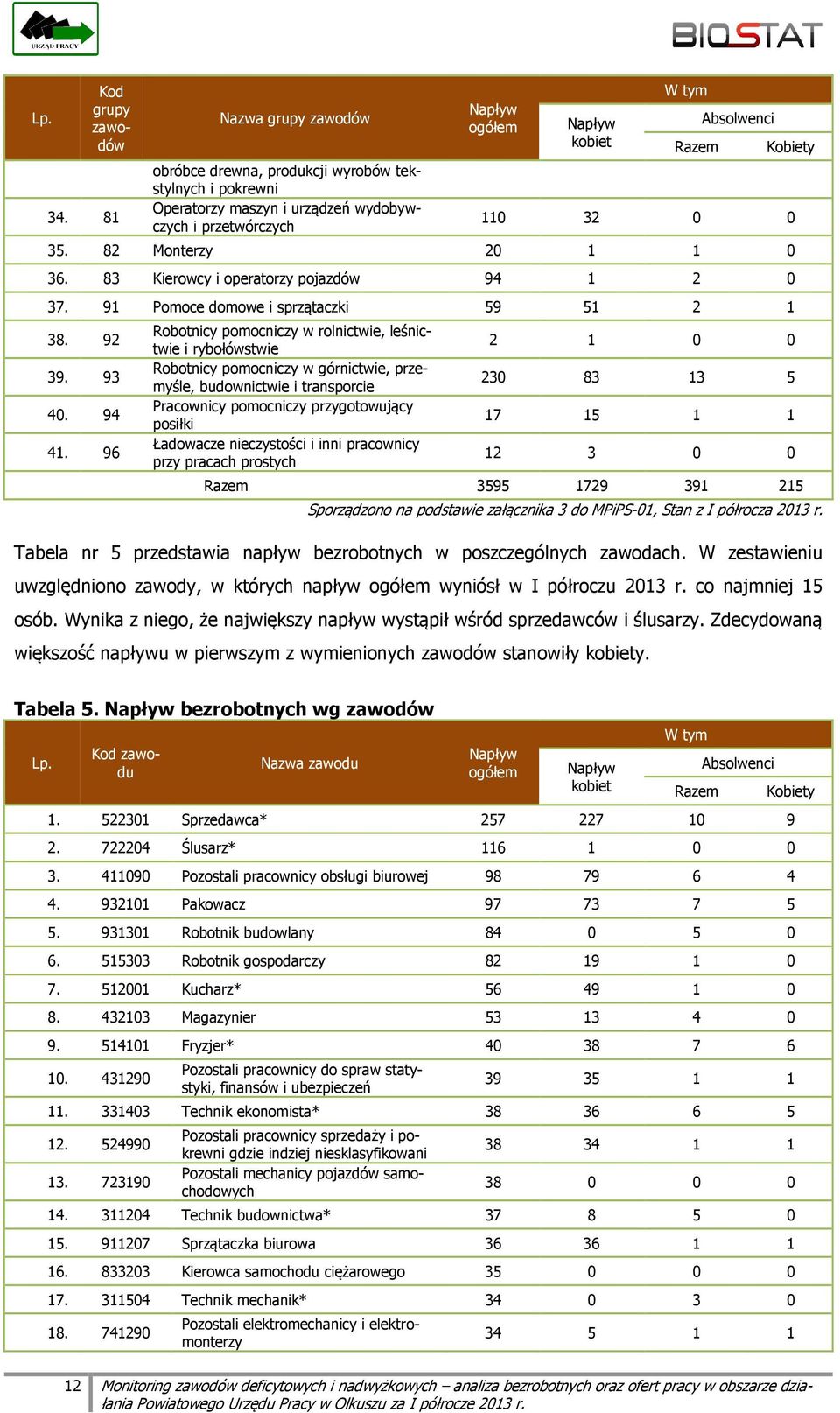 35. 82 Monterzy 20 1 1 0 36. 83 Kierowcy i operatorzy pojazdów 94 1 2 0 37. 91 Pomoce domowe i sprzątaczki 59 51 2 1 38. 92 39. 93 40. 94 41.