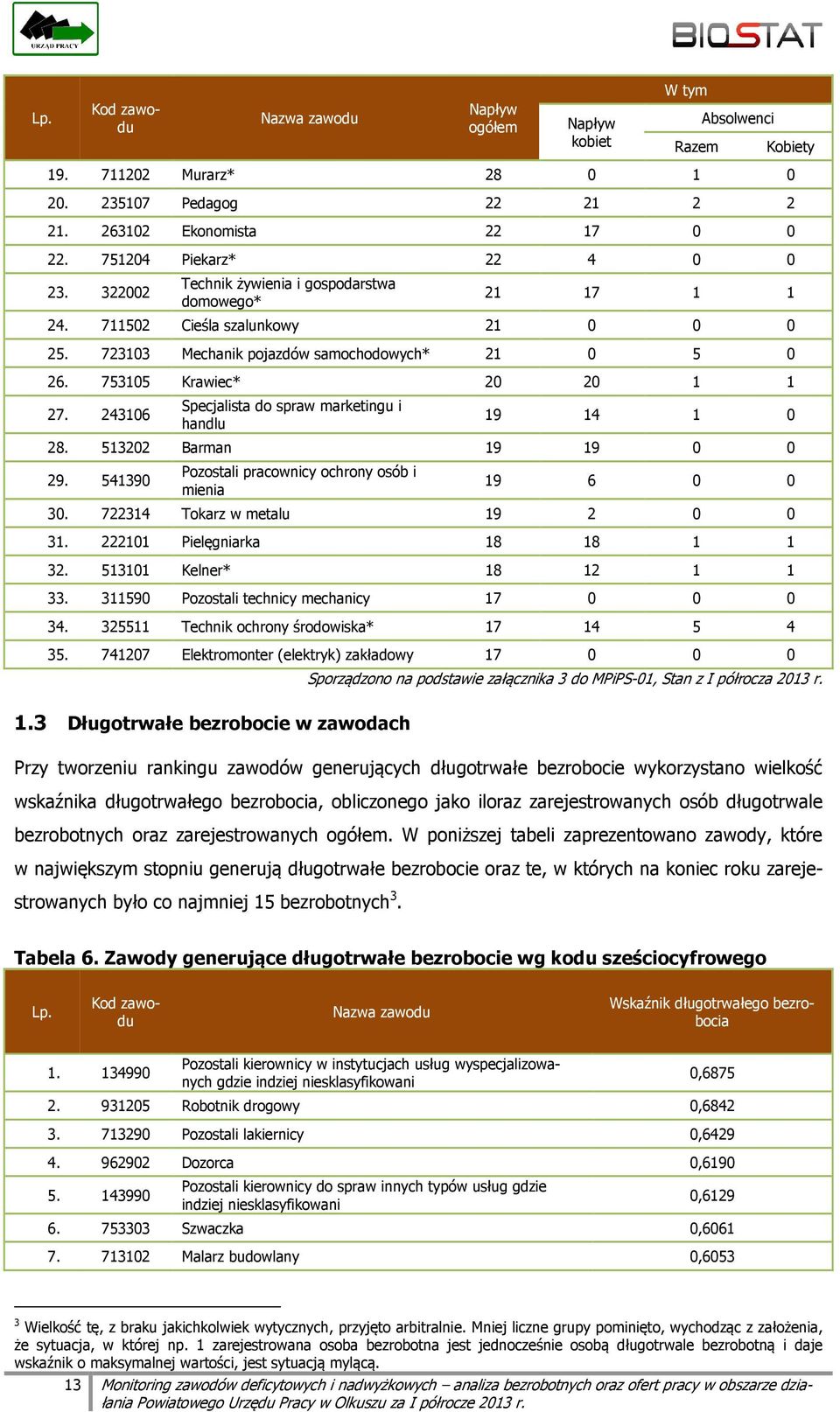 243106 Specjalista do spraw marketingu i handlu 19 14 1 0 28. 513202 Barman 19 19 0 0 29. 541390 Pozostali pracownicy ochrony osób i mienia 19 6 0 0 30. 722314 Tokarz w metalu 19 2 0 0 31.