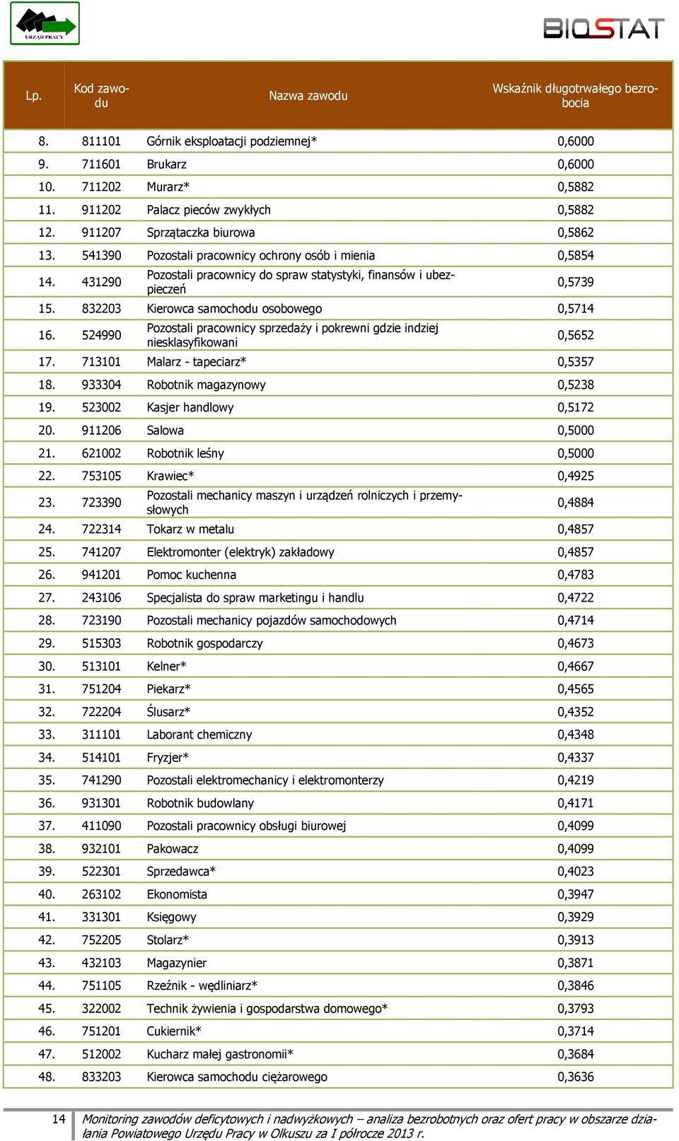 431290 Pozostali pracownicy do spraw statystyki, finansów i ubezpieczeń 0,5739 15. 832203 Kierowca samochodu osobowego 0,5714 16.