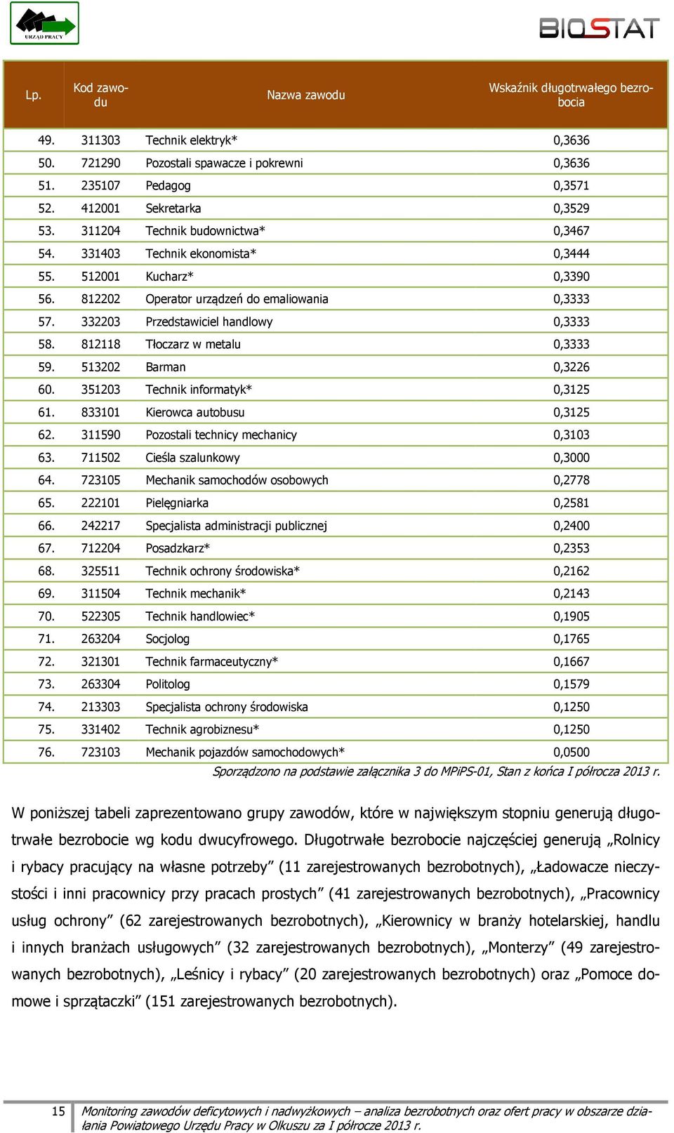 812118 Tłoczarz w metalu 0,3333 59. 513202 Barman 0,3226 60. 351203 Technik informatyk* 0,3125 61. 833101 Kierowca autobusu 0,3125 62. 311590 Pozostali technicy mechanicy 0,3103 63.