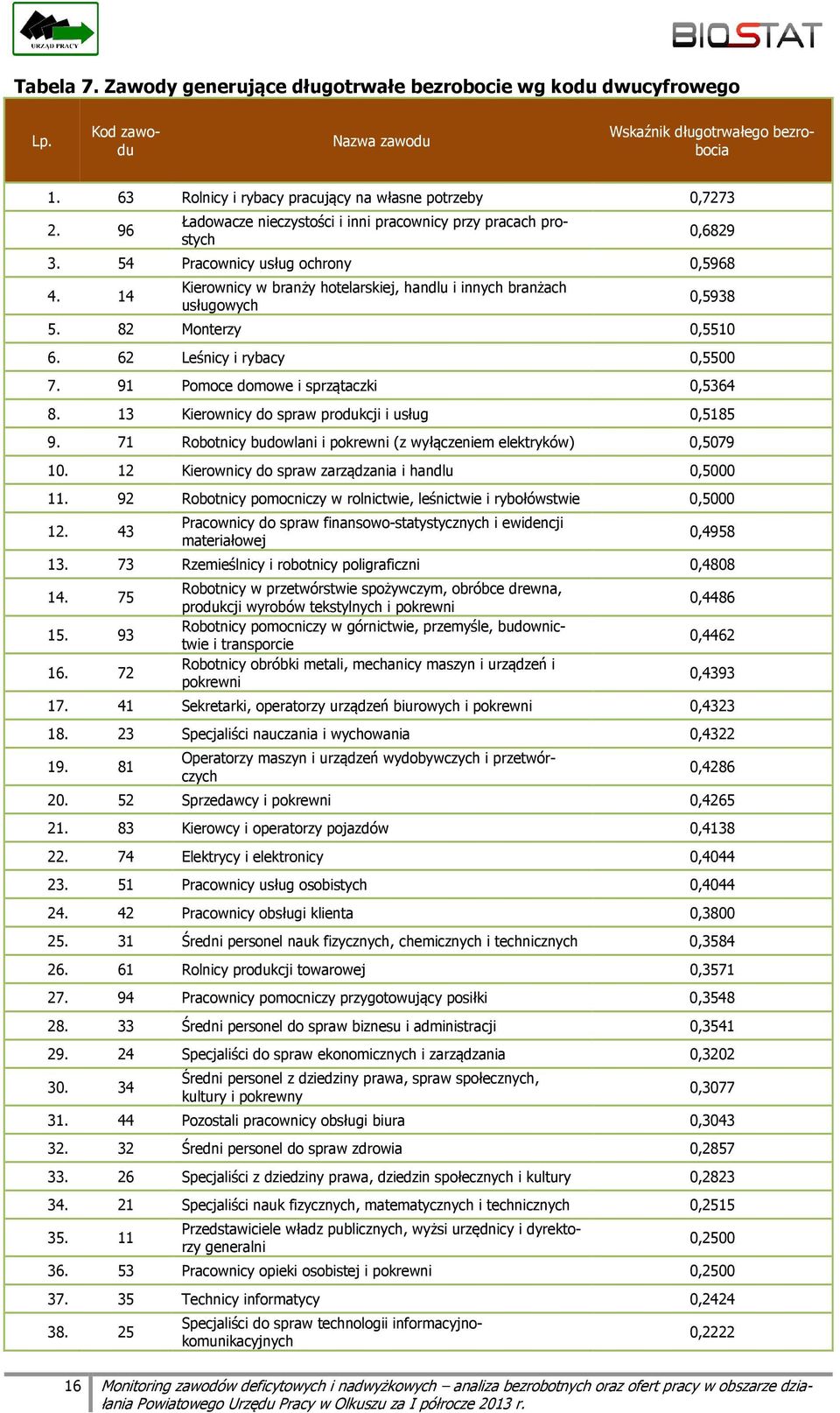 82 Monterzy 0,5510 6. 62 Leśnicy i rybacy 0,5500 7. 91 Pomoce domowe i sprzątaczki 0,5364 8. 13 Kierownicy do spraw produkcji i usług 0,5185 9.