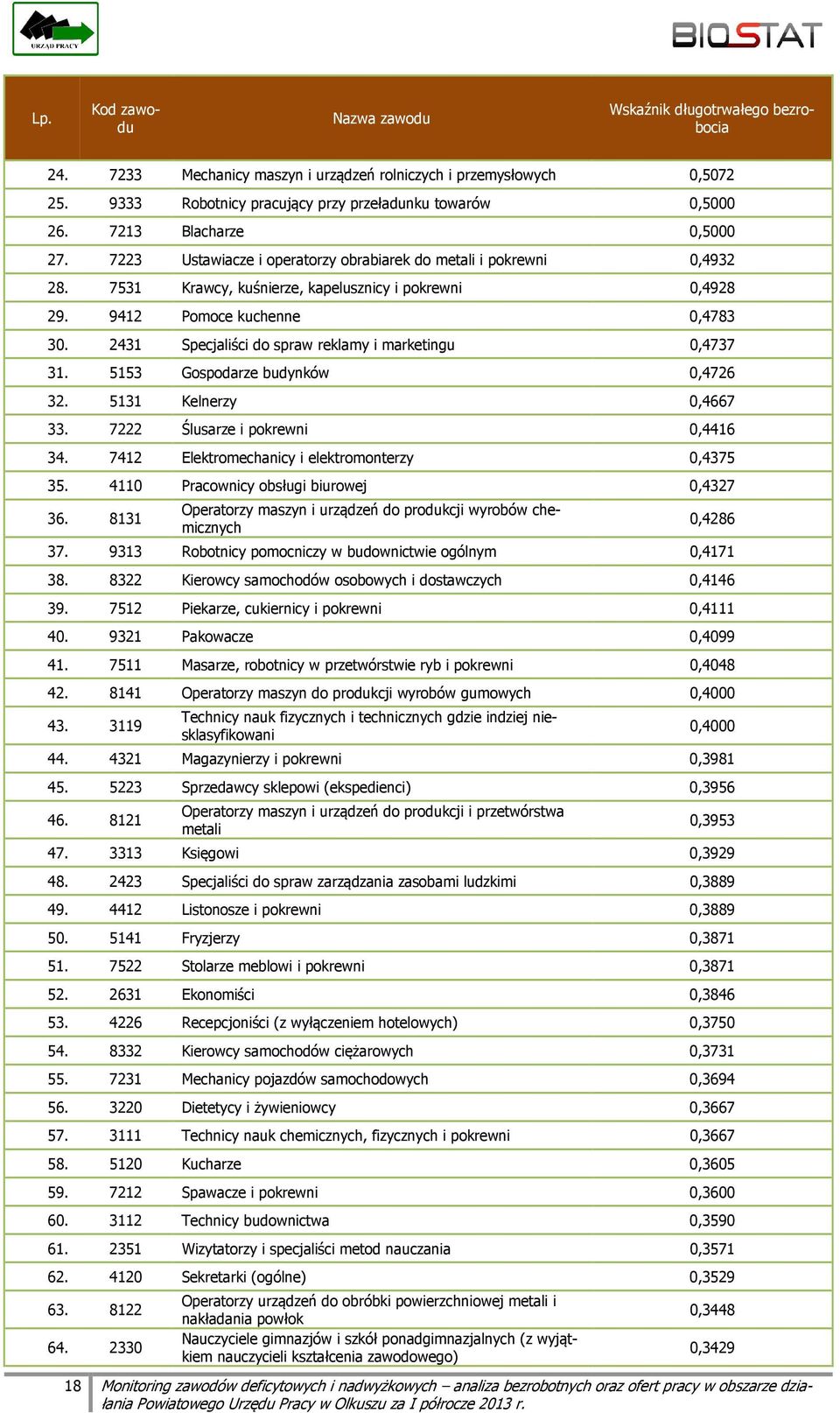 2431 Specjaliści do spraw reklamy i marketingu 0,4737 31. 5153 Gospodarze budynków 0,4726 32. 5131 Kelnerzy 0,4667 33. 7222 Ślusarze i pokrewni 0,4416 34.