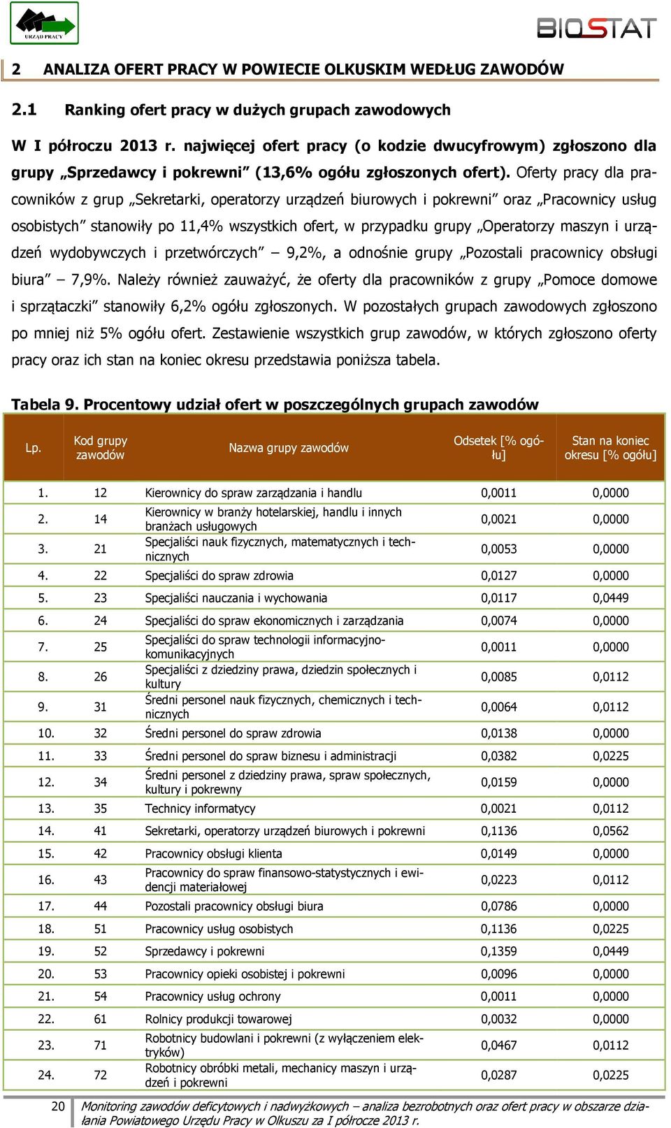 Oferty pracy dla pracowników z grup Sekretarki, operatorzy urządzeń biurowych i pokrewni oraz Pracownicy usług osobistych stanowiły po 11,4% wszystkich ofert, w przypadku grupy Operatorzy maszyn i