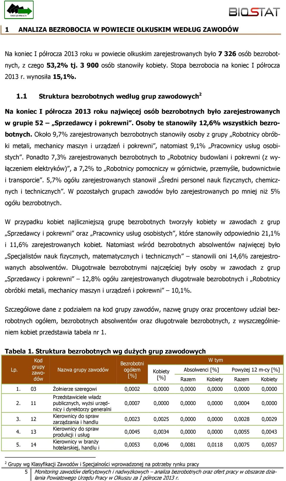 ,1%. 1.1 Struktura bezrobotnych według grup zawodowych 2 Na koniec I półrocza 2013 roku najwięcej osób bezrobotnych było zarejestrowanych w grupie 52 Sprzedawcy i pokrewni.