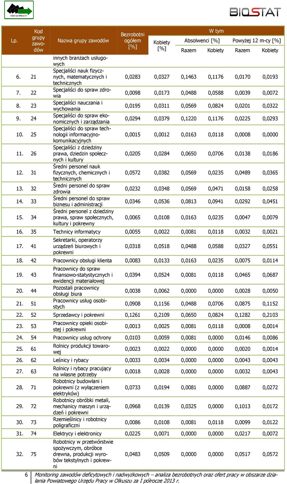 ekonomicznych i zarządzania Specjaliści do spraw technologii informacyjnokomunikacyjnych Specjaliści z dziedziny prawa, dziedzin społecznych i kultury Średni personel nauk fizycznych, chemicznych i