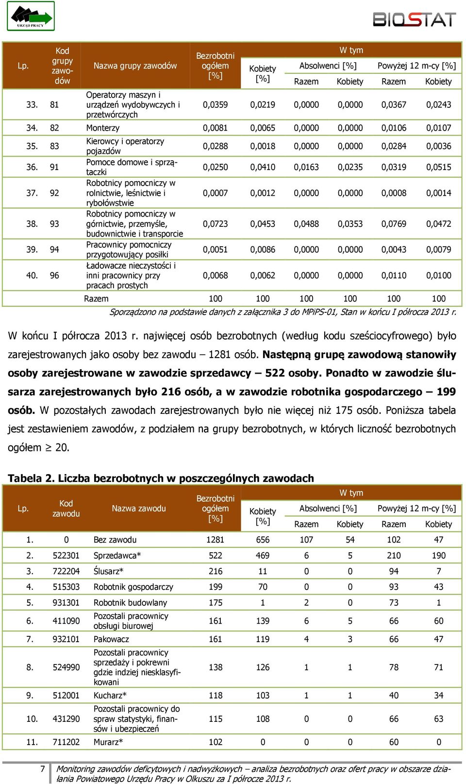 96 Kierowcy i operatorzy pojazdów Pomoce domowe i sprzątaczki Robotnicy pomocniczy w rolnictwie, leśnictwie i rybołówstwie Robotnicy pomocniczy w górnictwie, przemyśle, budownictwie i transporcie