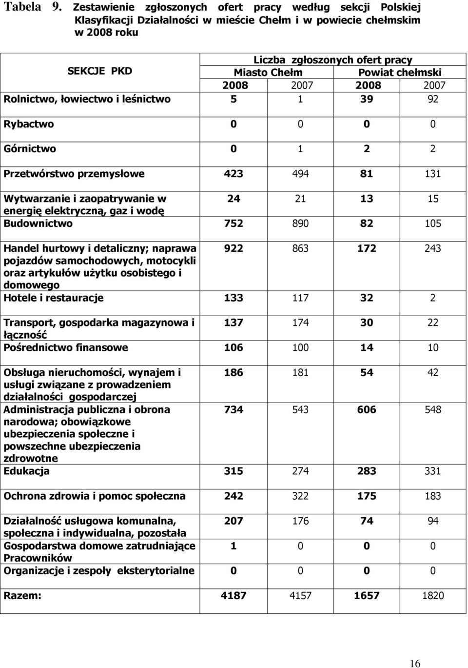 chełmski 2008 2007 2008 2007 Rolnictwo, łowiectwo i leśnictwo 5 1 39 92 Rybactwo 0 0 0 0 Górnictwo 0 1 2 2 Przetwórstwo przemysłowe 423 494 81 131 Wytwarzanie i zaopatrywanie w 24 21 13 15 energię