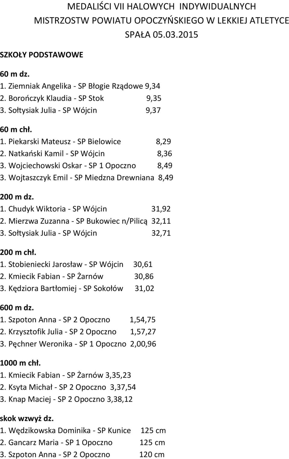 Wojciechowski Oskar - SP 1 Opoczno 8,49 3. Wojtaszczyk Emil - SP Miedzna Drewniana 8,49 200 m dz. 1. Chudyk Wiktoria - SP Wójcin 31,92 2. Mierzwa Zuzanna - SP Bukowiec n/pilicą 32,11 3.