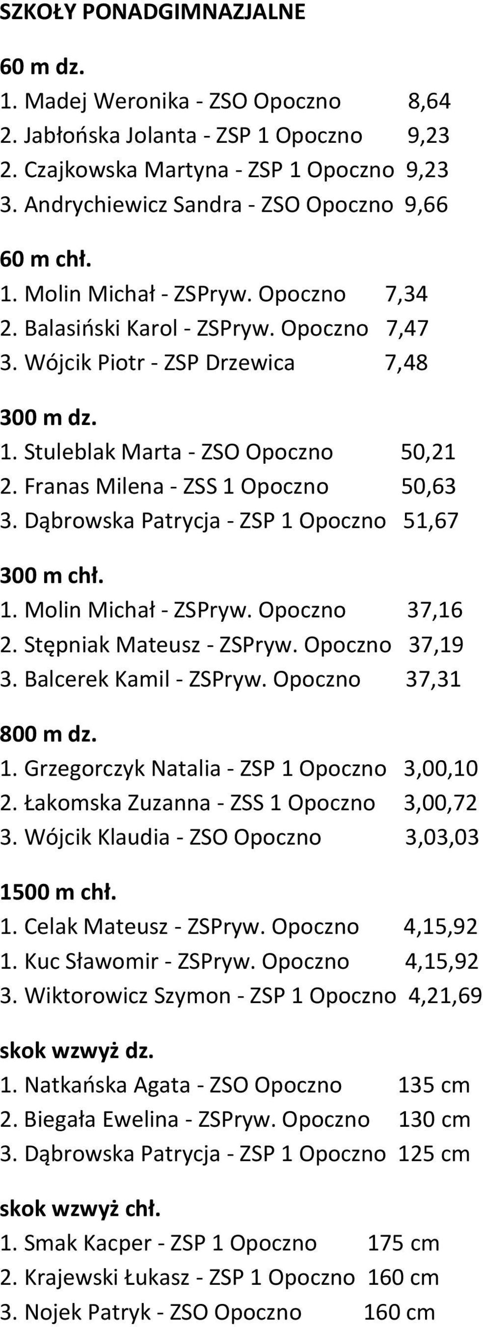 Franas Milena - ZSS 1 Opoczno 50,63 3. Dąbrowska Patrycja - ZSP 1 Opoczno 51,67 300 m chł. 1. Molin Michał - ZSPryw. Opoczno 37,16 2. Stępniak Mateusz - ZSPryw. Opoczno 37,19 3.