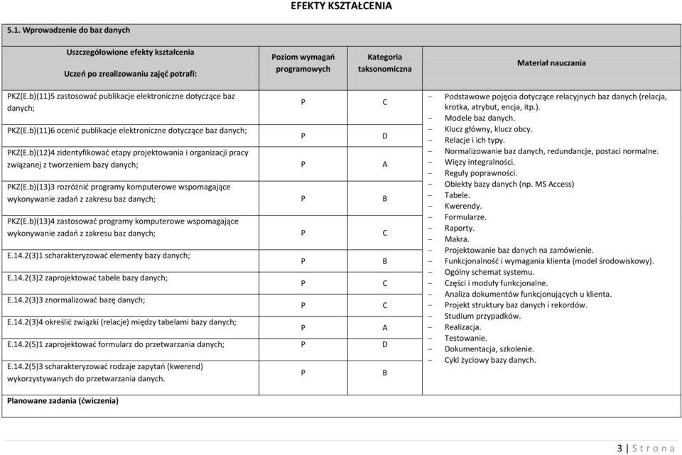 b)(12)4 zidentyfikować etapy projektowania i organizacji pracy związanej z tworzeniem bazy ; A KZ(E.b)(1) rozróżnić programy komputerowe wspomagające wykonywanie zadań z zakresu baz ; B KZ(E.