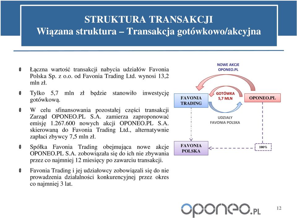 , alternatywnie zapłaci zbywcy 7,5 mln zł. FAVONIA TRADING GOTÓWKA 5,7 MLN UDZIAŁY FAVONIA POLSKA OPONEO.PL Spółka Favonia Trading obejmująca nowe akcje OPONEO.PL S.A. zobowiązała się do ich nie zbywania przez co najmniej 12 miesięcy po zawarciu transakcji.