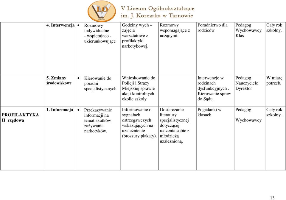 Kierowanie spraw do Sądu. Nauczyciele Dyrektor W miarę potrzeb. PROFILAKTYKA II rzędowa 1. Informacja Przekazywanie informacji na temat skutków zażywania narkotyków.