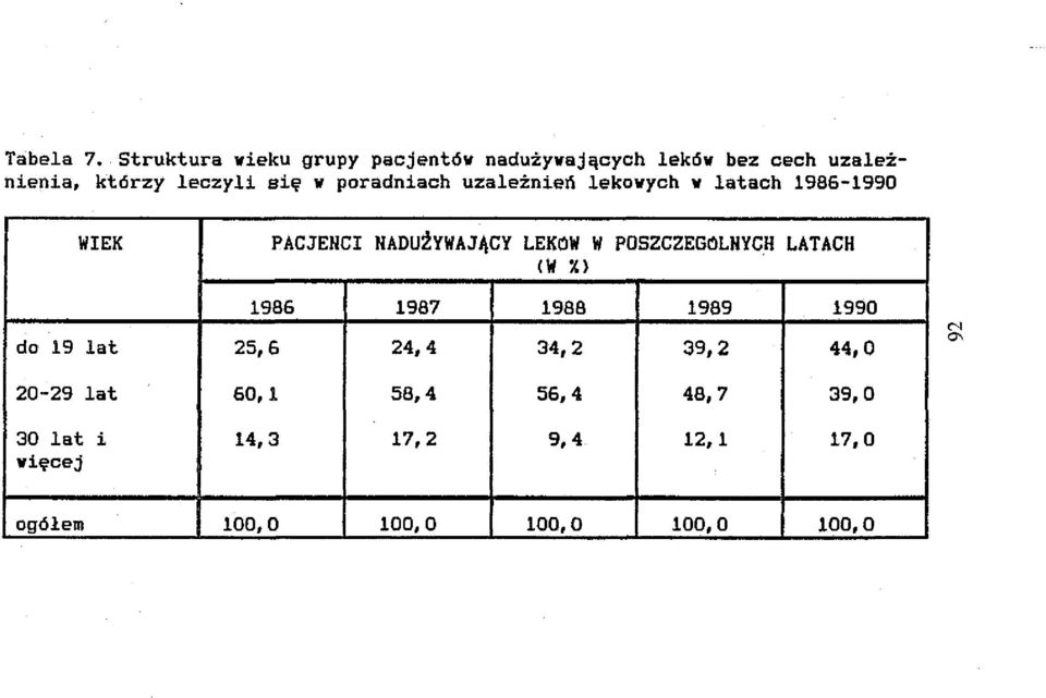 poradniach uzależnień lekowych w latach 1986-1990 WIEK PACJENCI NADU~YWAJĄCY LEKOW W