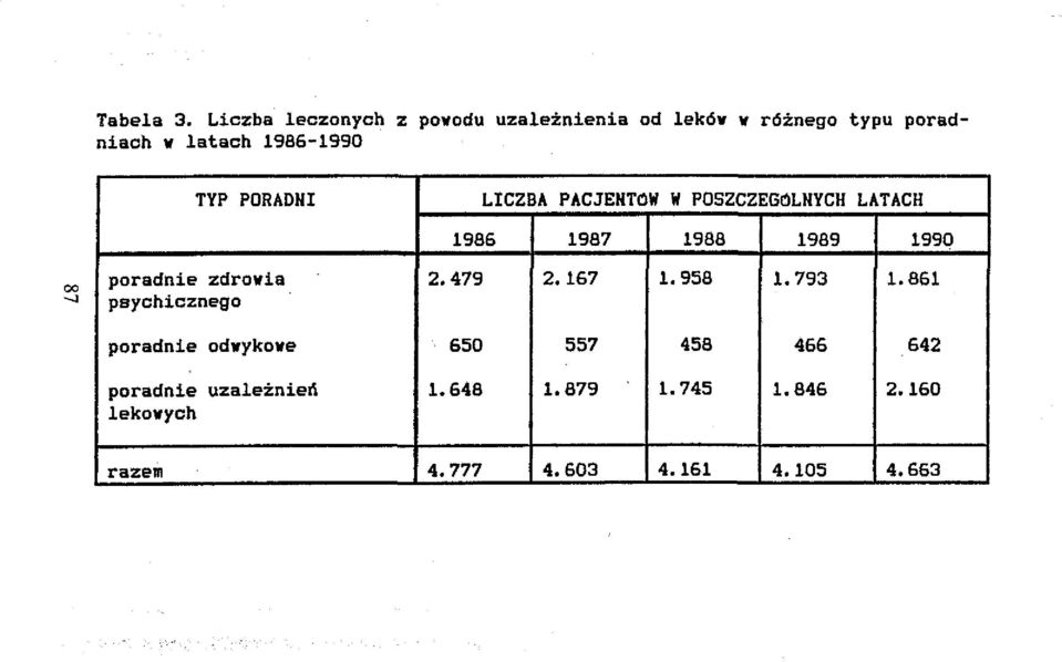 PORADNI LICZBA PACJENTOW W POSZCZEGOLNYCH LATACH 1986 1987 1988 1989 1990 00 '-' poradnie