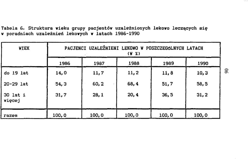 lekowych w latach 1986-1990 WIEK PACJENCI UZALEŻNIENI LEKOWO W POSZCZEGOLNYCH LATACH (W Xl 1986