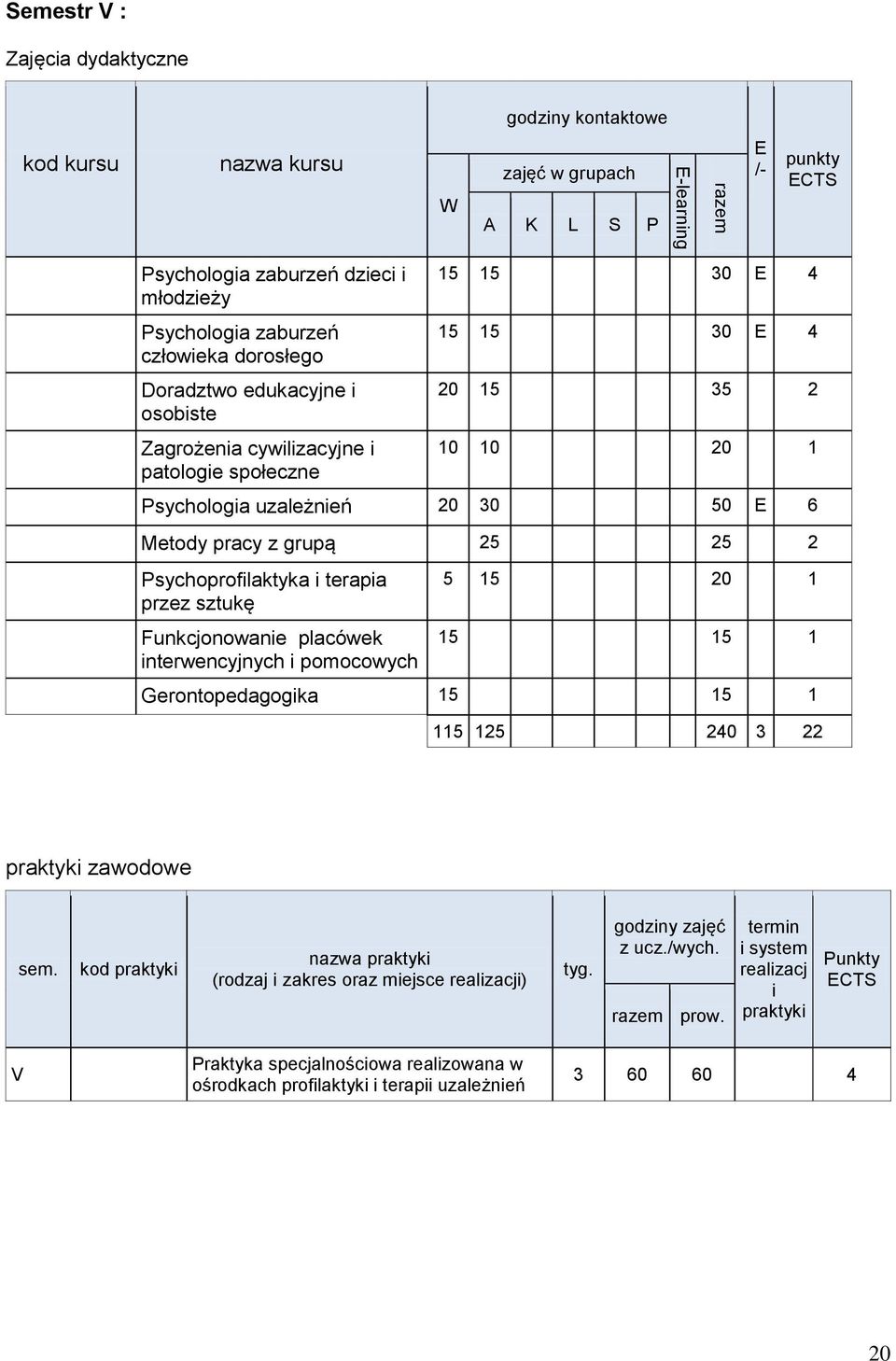 placówek interwencyjnych i pomocowych 5 15 20 1 15 15 1 Gerontopedagogika 15 15 1 115 125 240 3 22 praktyki zawodowe sem.