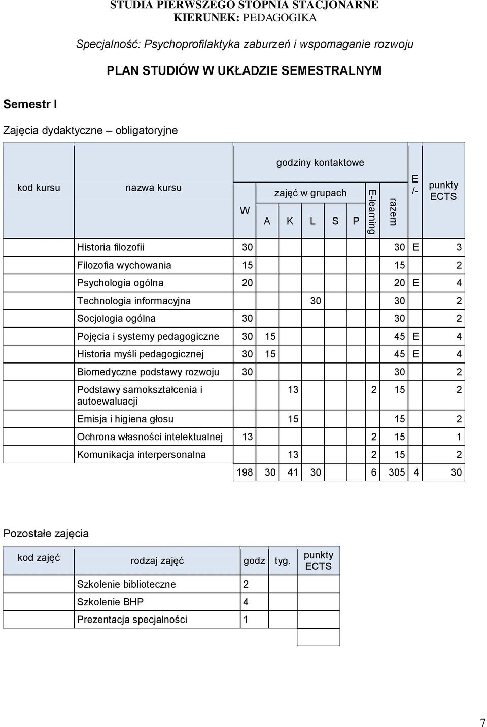 30 15 45 4 Historia myśli pedagogicznej 30 15 45 4 Biomedyczne podstawy rozwoju 30 30 2 Podstawy samokształcenia i autoewaluacji 13 2 15 2 misja i higiena głosu 15 15 2 Ochrona własności