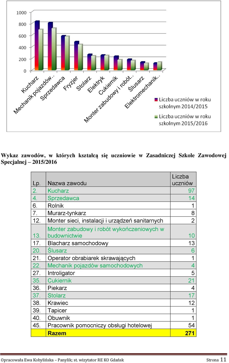 Blacharz samochodowy 13 20. Ślusarz 6 21. Operator obrabiarek skrawających 1 22. Mechanik pojazdów samochodowych 4 27. Introligator 5 35. Cukiernik 21 36.