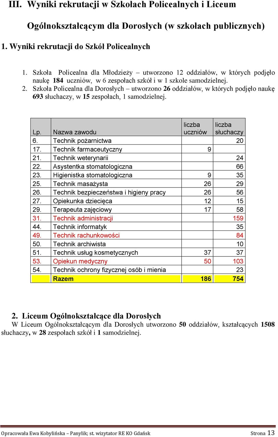 Szkoła Policealna dla Dorosłych utworzono 26 oddziałów, w których podjęło naukę 693 słuchaczy, w 15 zespołach, 1 samodzielnej. Lp. Nazwa zawodu liczba liczba słuchaczy 6. Technik pożarnictwa 20 17.