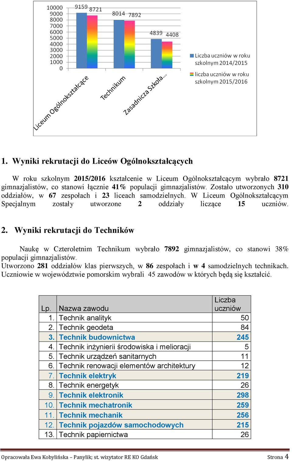 Utworzono 281 oddziałów klas pierwszych, w 86 zespołach i w 4 samodzielnych technikach. Uczniowie w województwie pomorskim wybrali 45 zawodów w których będą się kształcić. Lp. Nazwa zawodu 1.