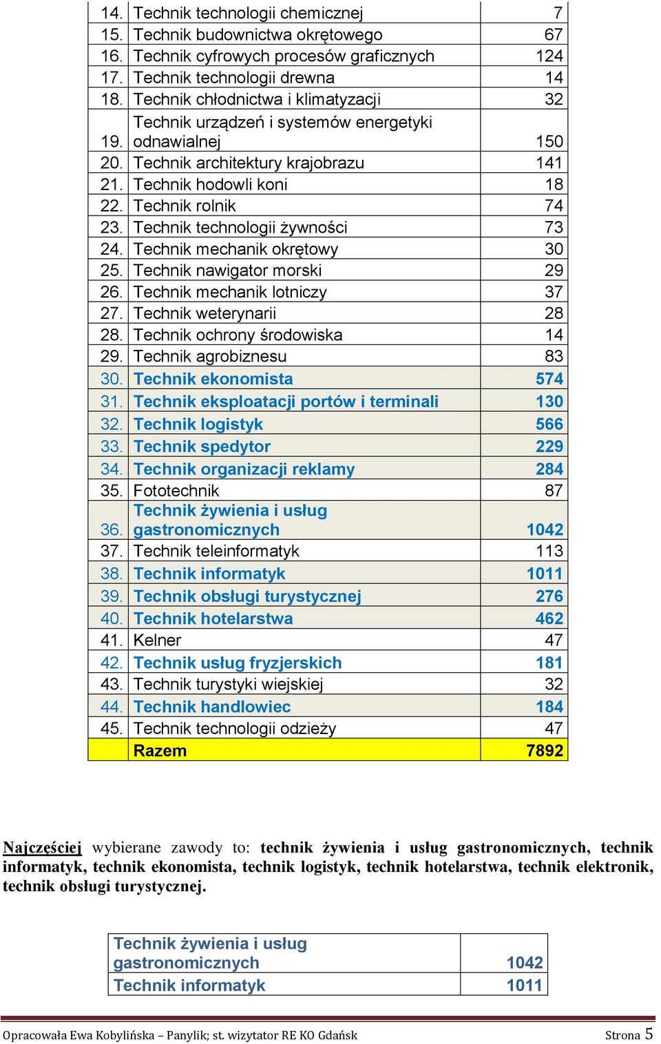 Technik technologii żywności 73 24. Technik mechanik okrętowy 30 25. Technik nawigator morski 29 26. Technik mechanik lotniczy 37 27. Technik weterynarii 28 28. Technik ochrony środowiska 14 29.