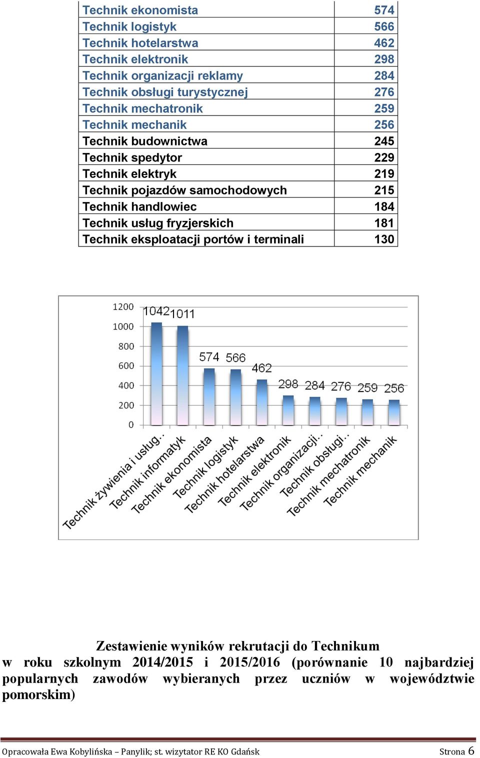 handlowiec 184 Technik usług fryzjerskich 181 Technik eksploatacji portów i terminali 130 Zestawienie wyników rekrutacji do Technikum w roku szkolnym 2014/2015