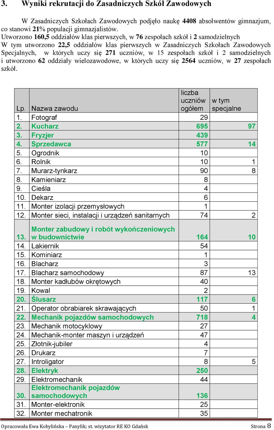 271, w 15 zespołach szkół i 2 samodzielnych i utworzono 62 oddziały wielozawodowe, w których uczy się 2564, w 27 zespołach szkół. liczba ogółem w tym specjalne Lp. Nazwa zawodu 1. Fotograf 29 2.