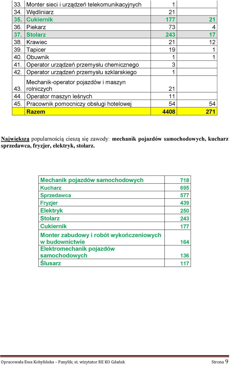 Pracownik pomocniczy obsługi hotelowej 54 54 Razem 4408 271 Największą popularnością cieszą się zawody: mechanik pojazdów samochodowych, kucharz sprzedawca, fryzjer, elektryk, stolarz.