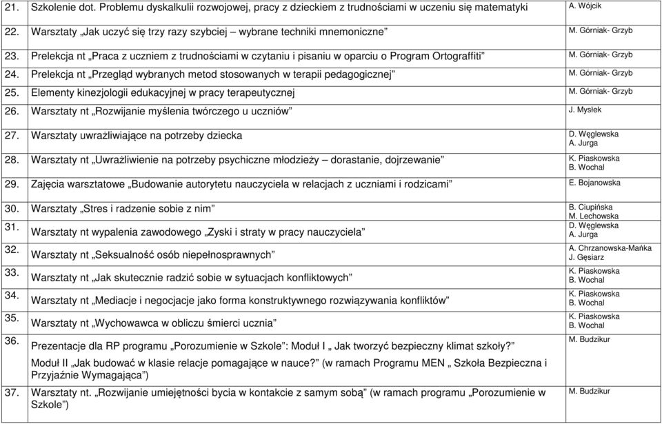 Prelekcja nt Przegląd wybranych metod stosowanych w terapii pedagogicznej M. Górniak- Grzyb 25. Elementy kinezjologii edukacyjnej w pracy terapeutycznej M. Górniak- Grzyb 26.