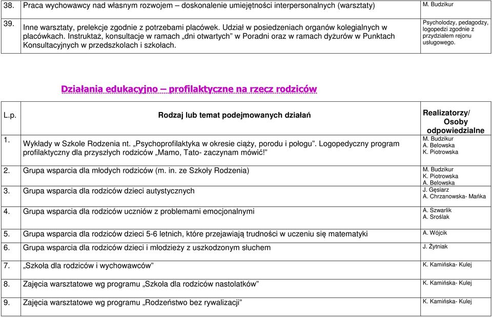 Psycholodzy, pedagodzy, logopedzi zgodnie z przydziałem rejonu usługowego. Działania edukacyjno profilaktyczne na rzecz rodziców L.p. Rodzaj lub temat podejmowanych działań Realizatorzy/ Osoby 1.