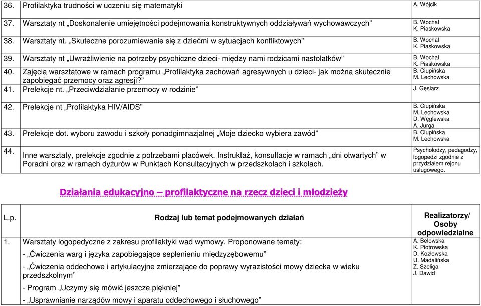 Zajęcia warsztatowe w ramach programu Profilaktyka zachowań agresywnych u dzieci- jak można skutecznie zapobiegać przemocy oraz agresji? 41. Prelekcje nt. Przeciwdziałanie przemocy w rodzinie 42.