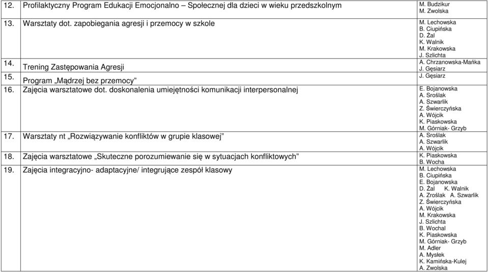 Szwarlik A. Wójcik M. Górniak- Grzyb 17. Warsztaty nt Rozwiązywanie konfliktów w grupie klasowej A. Sroślak A. Szwarlik A. Wójcik 18.