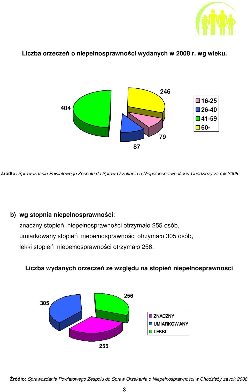 b) wg stopnia niepełnosprawności: znaczny stopień niepełnosprawności otrzymało 255 osób, umiarkowany stopień niepełnosprawności otrzymało 305 osób, lekki