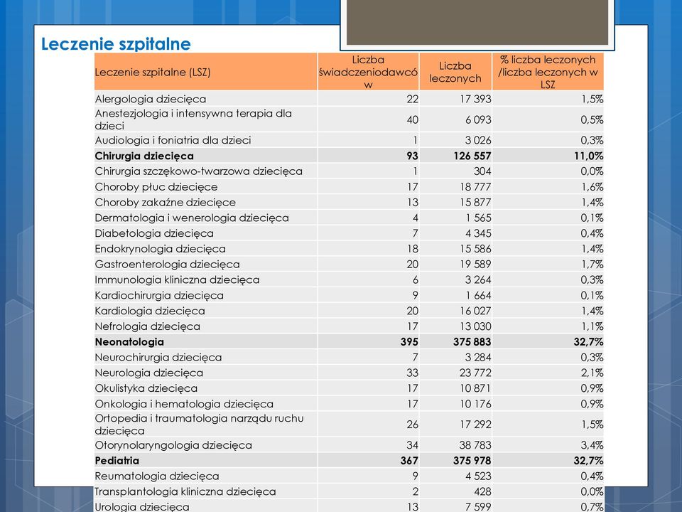 1,6% Choroby zakaźne dziecięce 13 15 877 1,4% Dermatologia i wenerologia dziecięca 4 1 565 0,1% Diabetologia dziecięca 7 4 345 0,4% Endokrynologia dziecięca 18 15 586 1,4% Gastroenterologia dziecięca