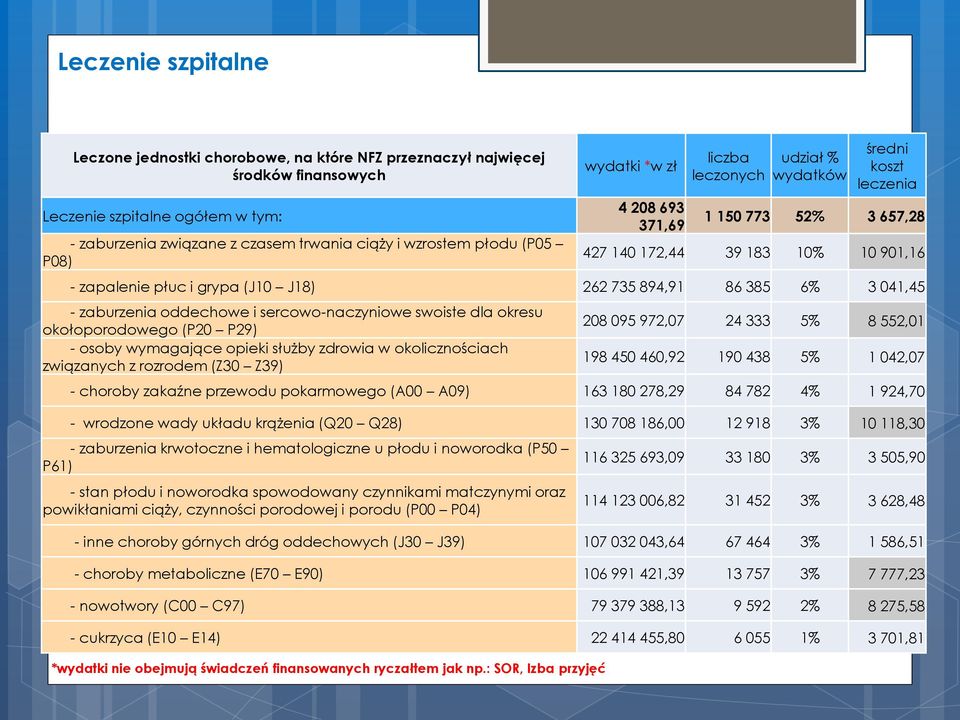 894,91 86 385 6% 3 041,45 - zaburzenia oddechowe i sercowo-naczyniowe swoiste dla okresu okołoporodowego (P20 P29) - osoby wymagające opieki służby zdrowia w okolicznościach związanych z rozrodem