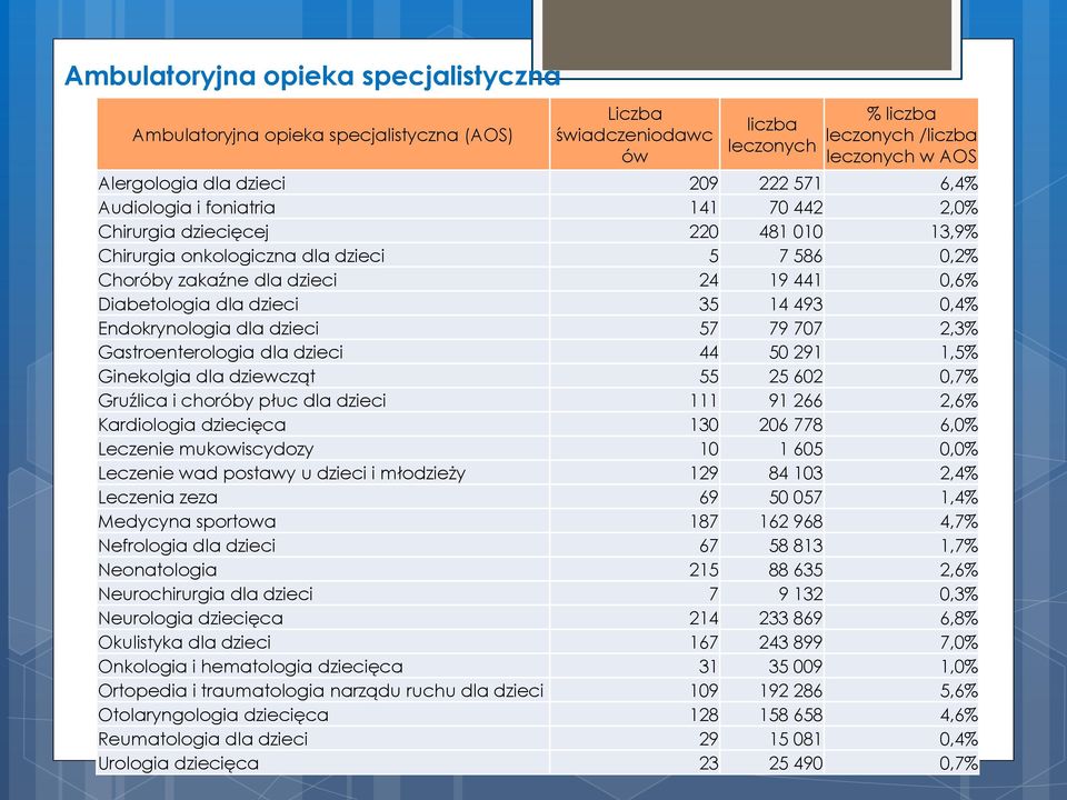 35 14 493 0,4% Endokrynologia dla dzieci 57 79 707 2,3% Gastroenterologia dla dzieci 44 50 291 1,5% Ginekolgia dla dziewcząt 55 25 602 0,7% Gruźlica i choróby płuc dla dzieci 111 91 266 2,6%