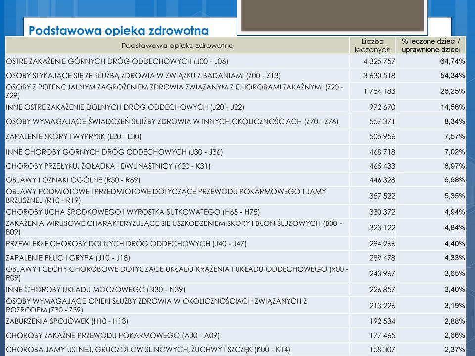DRÓG ODDECHOWYCH (J20 - J22) 972 670 14,56% OSOBY WYMAGAJĄCE ŚWIADCZEŃ SŁUŻBY ZDROWIA W INNYCH OKOLICZNOŚCIACH (Z70 - Z76) 557 371 8,34% ZAPALENIE SKÓRY I WYPRYSK (L20 - L30) 505 956 7,57% INNE