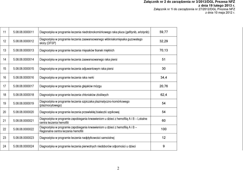 08.08.0000016 Diagnostyka w programie leczenia raka nerki 34,4 17 5.08.08.0000017 Diagnostyka w programie leczenia glejaków mózgu 20,76 18 5.08.08.0000018 Diagnostyka w programie leczenia chłoniaków złośliwych 62,4 19 5.