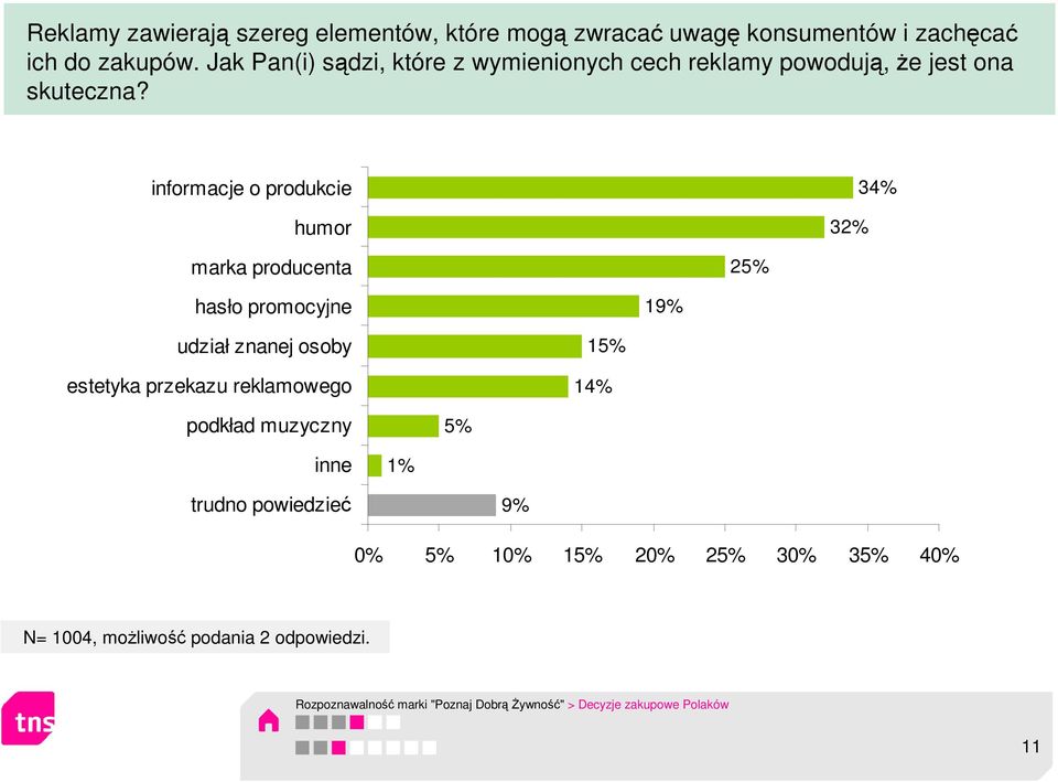 informacje o produkcie humor 32% 34% marka producenta 25% hasło promocyjne 19% udział znanej osoby estetyka przekazu reklamowego