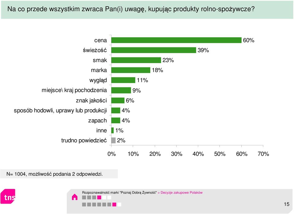 produkcji zapach inne trudno powiedzieć 11% 9% 6% 4% 4% 1% 2% 18% 23% 39% 60% 0% 10% 20% 30% 40%