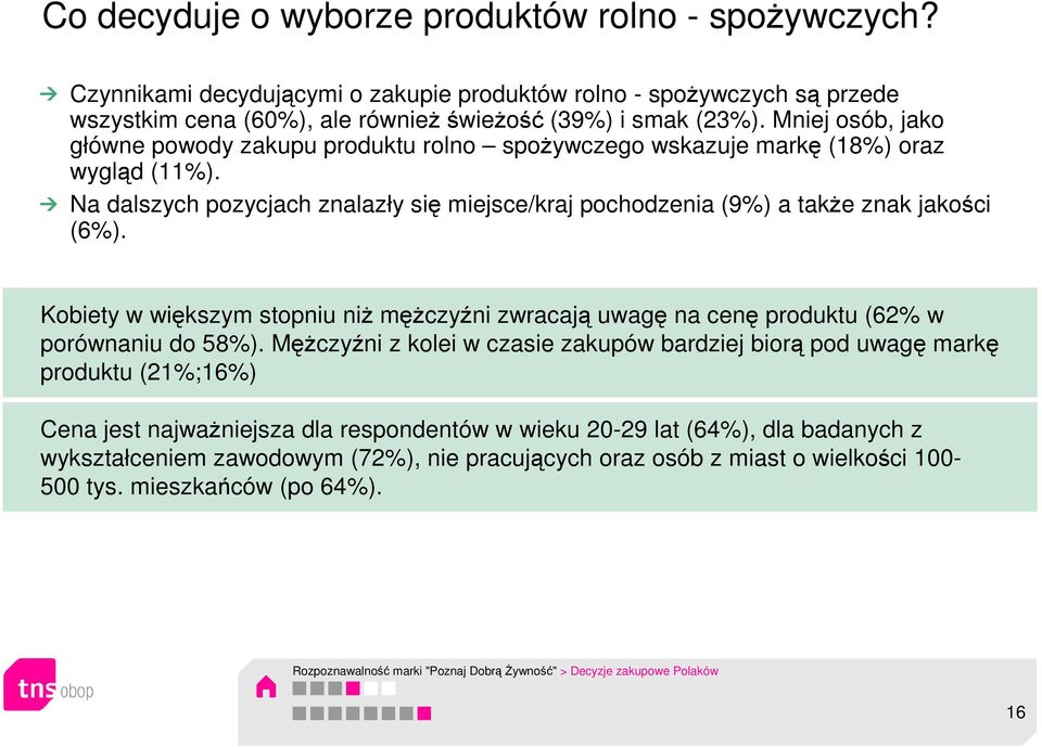 Kobiety w większym stopniu niż mężczyźni zwracają uwagę na cenę produktu (62% w porównaniu do 58%).