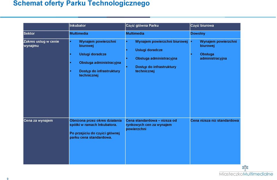 administracyjna Dostęp do infrastruktury technicznej Wynajem powierzchni biurowej Obsługa administracyjna Cena za wynajem Obniżona przez okres działania