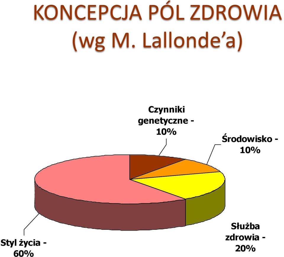 genetyczne - 10% Środowisko -